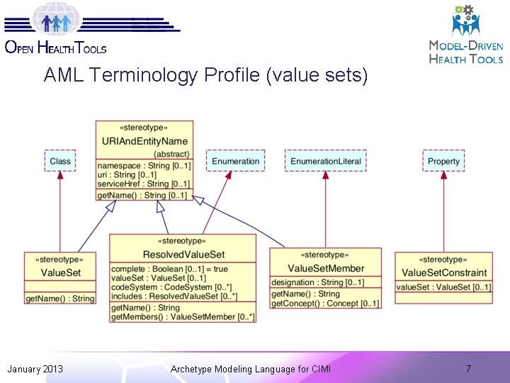AML Terminology Profile (value sets) January 2013 Archetype Modeling Language for CIMI 7 