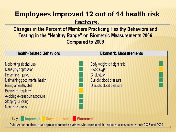 Employees Improved 12 out of 14 health risk factors. 11 