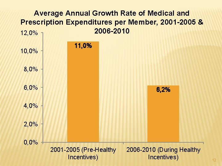 Average Annual Growth Rate of Medical and Prescription Expenditures per Member, 2001 -2005 &