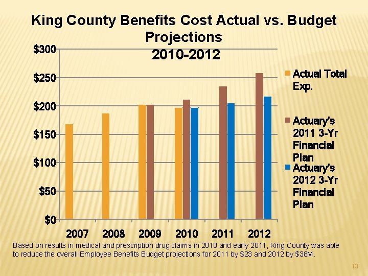 King County Benefits Cost Actual vs. Budget Projections $300 2010 -2012 Actual Total Exp.