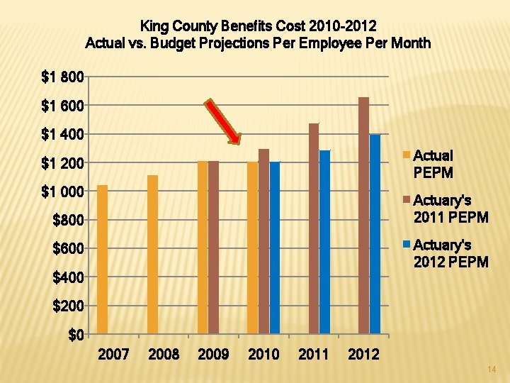 King County Benefits Cost 2010 -2012 Actual vs. Budget Projections Per Employee Per Month