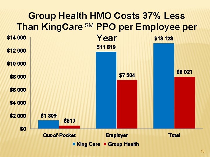 Group Health HMO Costs 37% Less Than King. Care SM PPO per Employee per