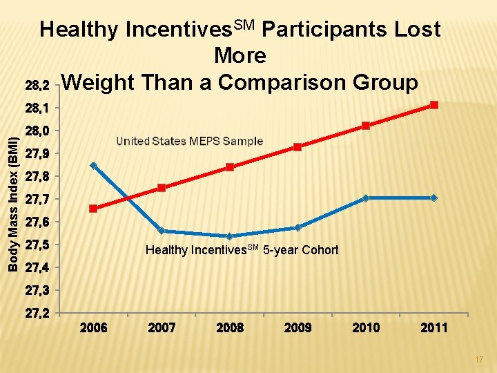 Healthy Incentives. SM Participants Lost More 28, 2 Weight Than a Comparison Group Body