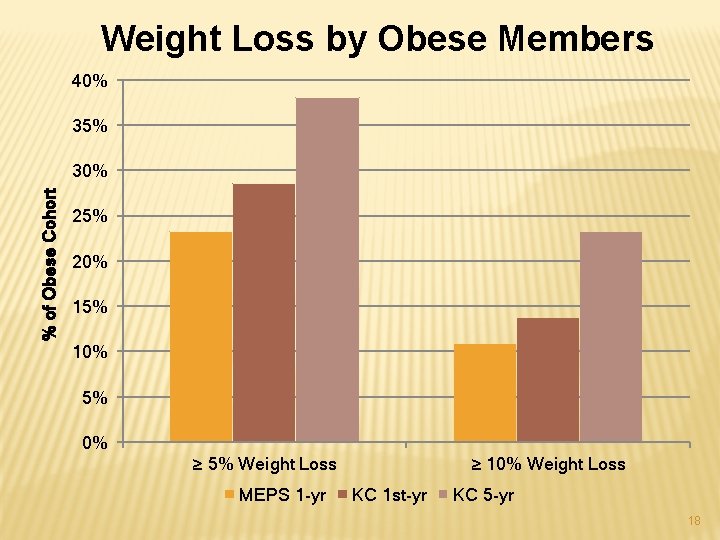 Weight Loss by Obese Members 40% 35% % of Obese Cohort 30% 25% 20%