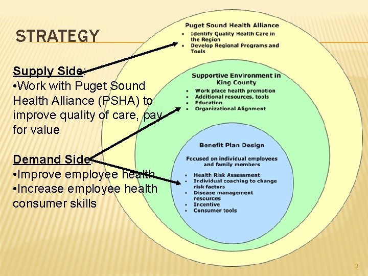 STRATEGY Supply Side: • Work with Puget Sound Health Alliance (PSHA) to improve quality