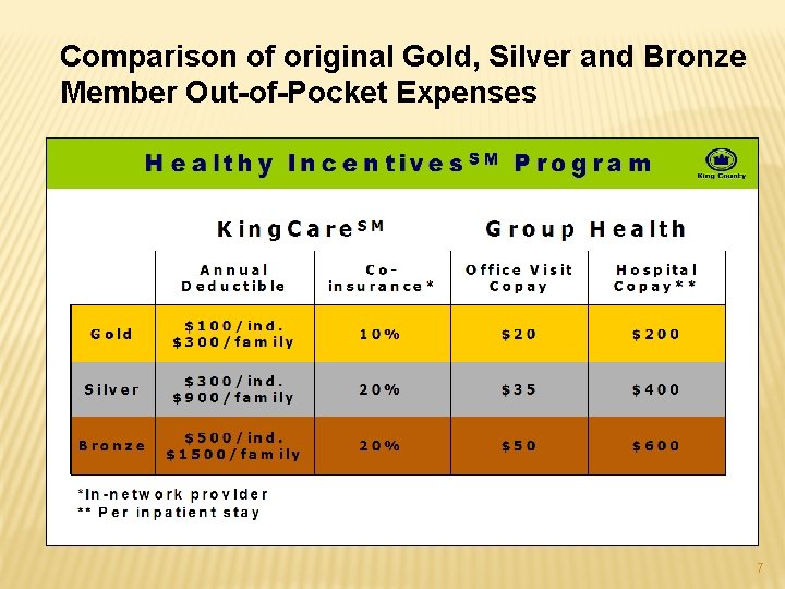 Comparison of original Gold, Silver and Bronze Member Out-of-Pocket Expenses 7 