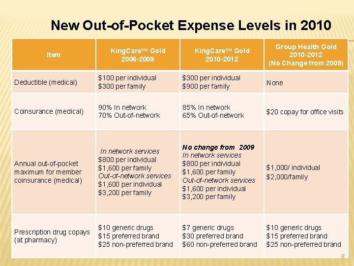 New Out-of-Pocket Expense Levels in 2010 Item King. Care. SM Gold 2006 -2009 King.