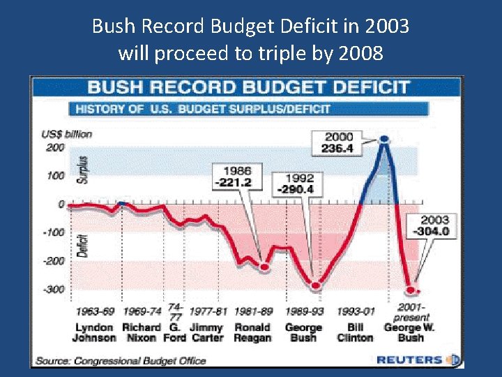 Bush Record Budget Deficit in 2003 will proceed to triple by 2008 