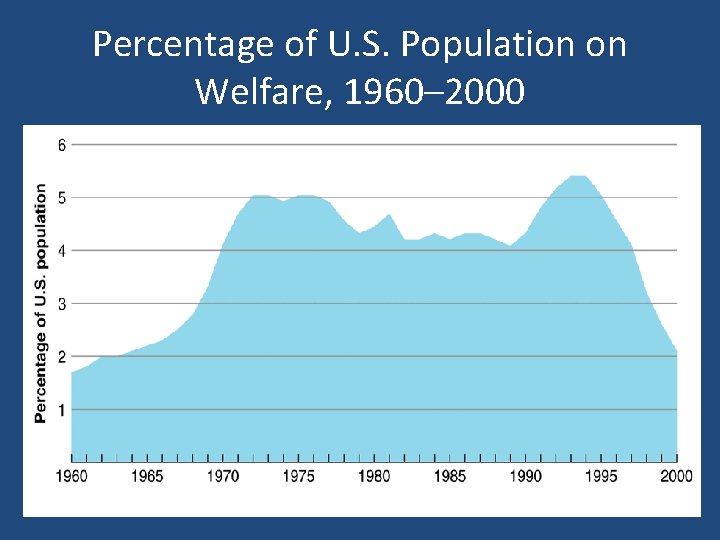 Percentage of U. S. Population on Welfare, 1960– 2000 