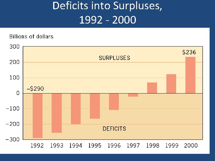 Deficits into Surpluses, 1992 - 2000 