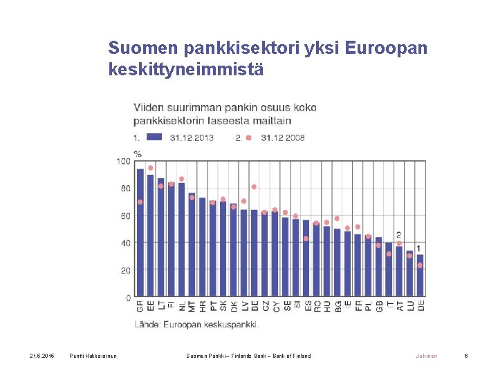Suomen pankkisektori yksi Euroopan keskittyneimmistä 21. 5. 2015 Pentti Hakkarainen Suomen Pankki – Finlands