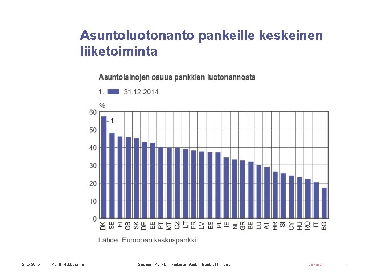 Asuntoluotonanto pankeille keskeinen liiketoiminta 21. 5. 2015 Pentti Hakkarainen Suomen Pankki – Finlands Bank