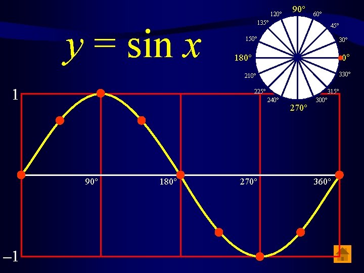 120° y = sin x 90° 135° 60° 45° 150° 30° 180° 0° 330°