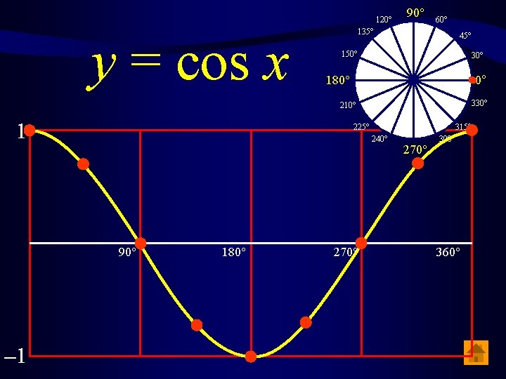 120° y = cos x 90° 135° 60° 45° 150° 30° 180° 0° 330°