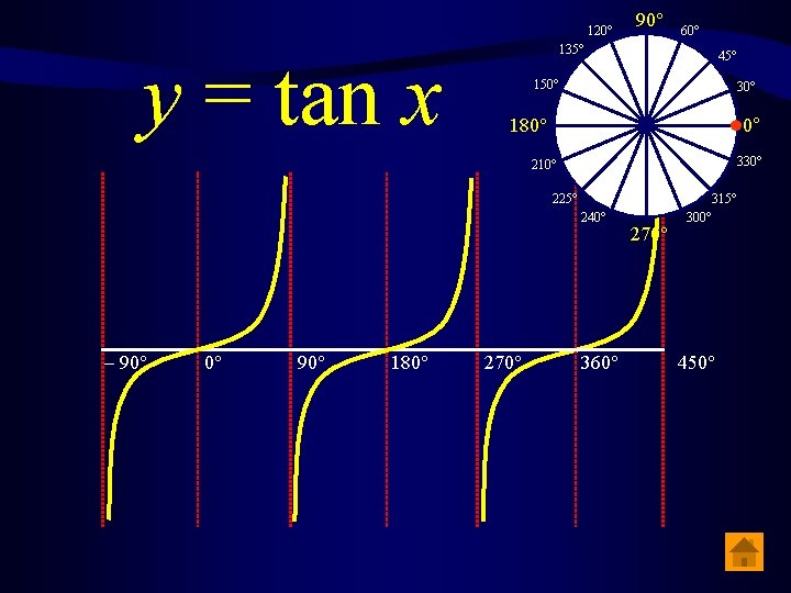 120° y = tan x 90° 60° 135° 45° 150° 30° 180° 0° 330°