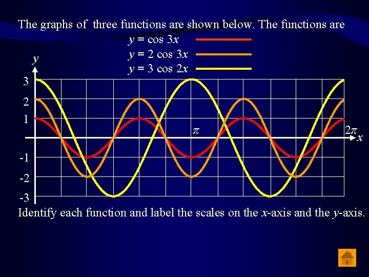The graphs of three functions are shown below. The functions are y = cos