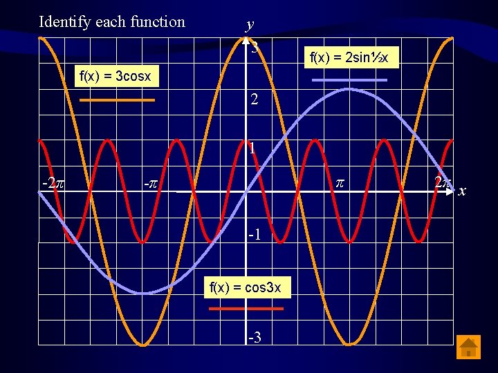 Identify each function y 3 f(x) = 2 sin½x f(x) = 3 cosx 2