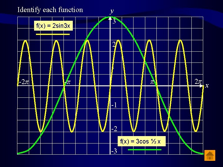 Identify each function f(x) = 2 sin 3 x y 3 2 1 -2π