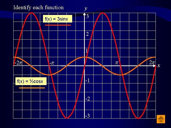 Identify each function f(x) = 3 sinx y 3 2 1 -2π f(x) =