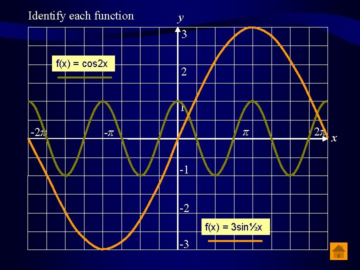 Identify each function f(x) = cos 2 x y 3 2 1 -2π π