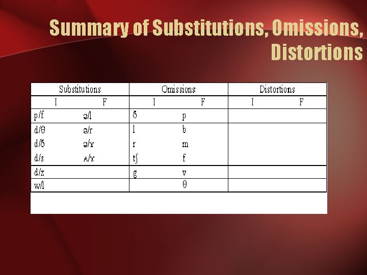 Summary of Substitutions, Omissions, Distortions 