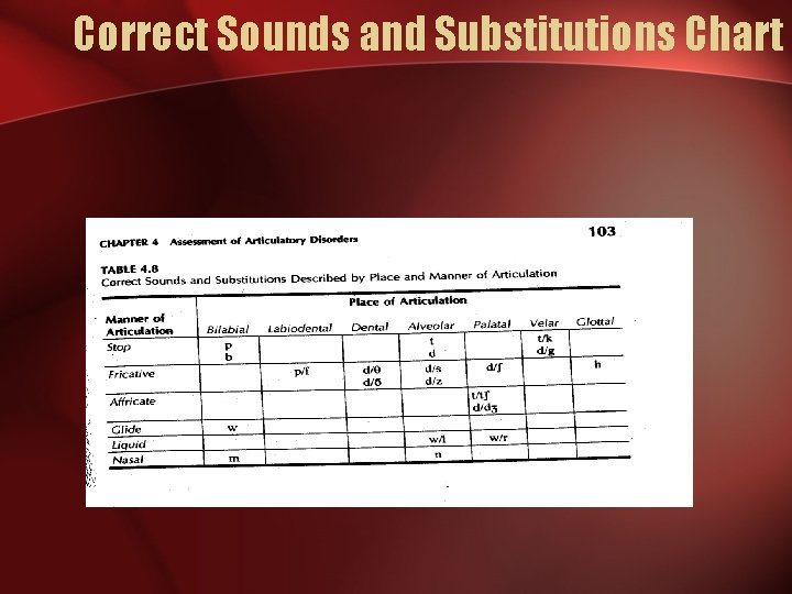 Correct Sounds and Substitutions Chart 