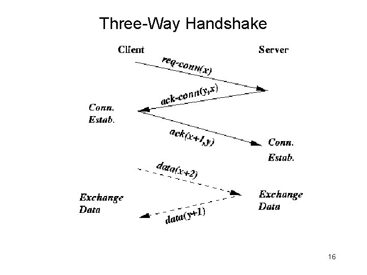 Three-Way Handshake 16 