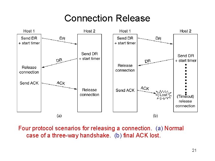 Connection Release 6 -14, a, b Four protocol scenarios for releasing a connection. (a)