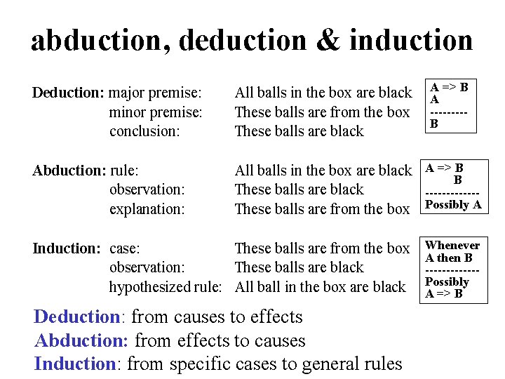 abduction, deduction & induction A => B A ----B Deduction: major premise: minor premise: