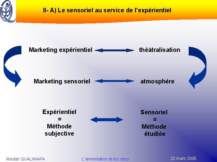 II- A) Le sensoriel au service de l’expérientiel Marketing sensoriel Expérientiel = Méthode subjective