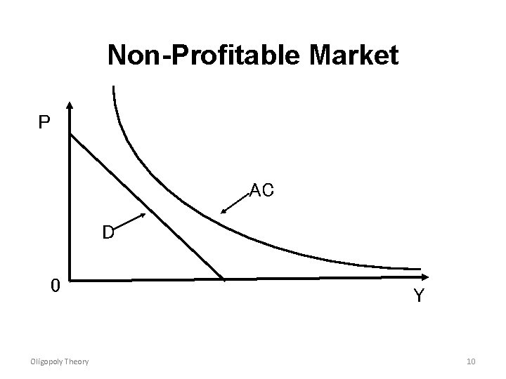 Non-Profitable Market P AC D 0 Oligopoly Theory Y 10 