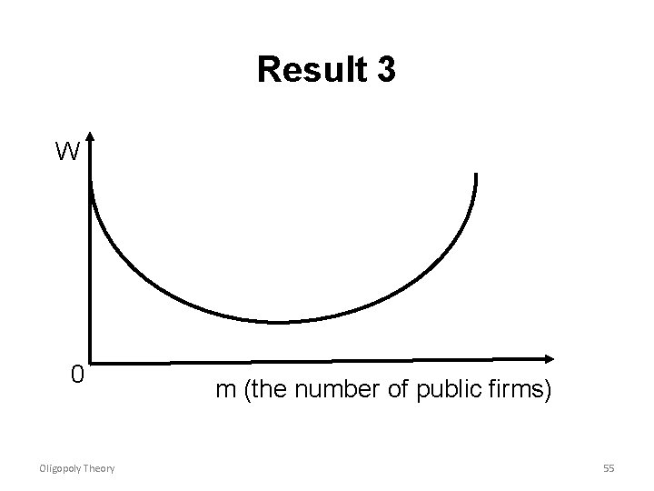 Result 3 W 0 Oligopoly Theory m (the number of public firms) 55 