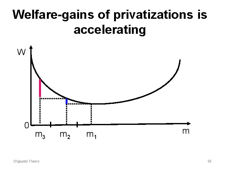 Welfare-gains of privatizations is accelerating W 0 m 3 Oligopoly Theory m 2 m