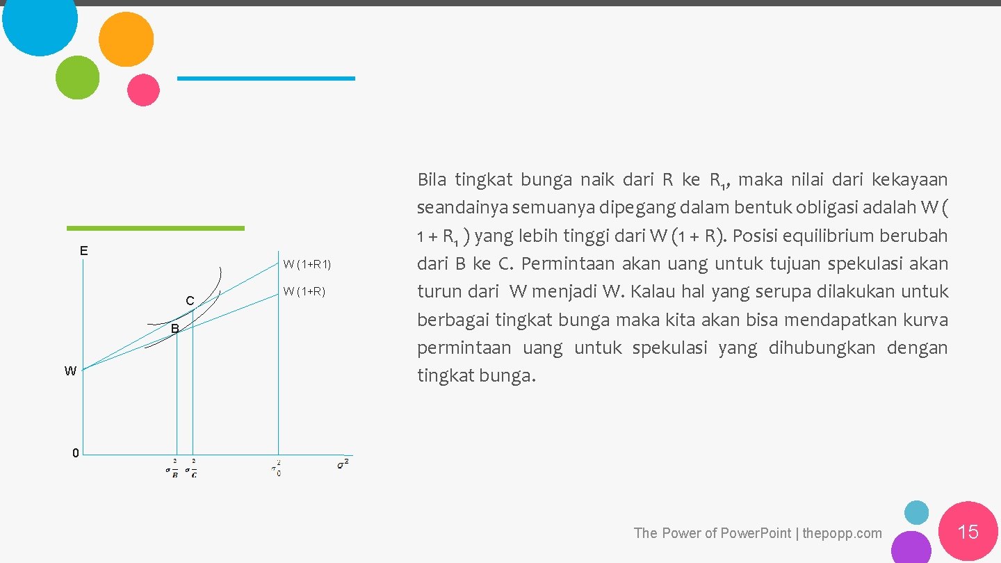 E W (1+R 1) C B W W (1+R) Bila tingkat bunga naik dari