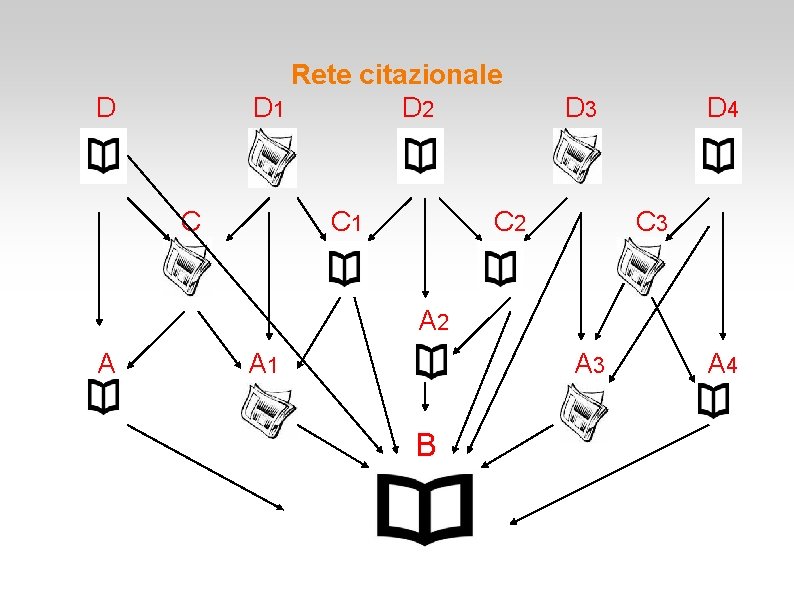 Rete citazionale D 1 D 2 D C C 1 D 3 C 2