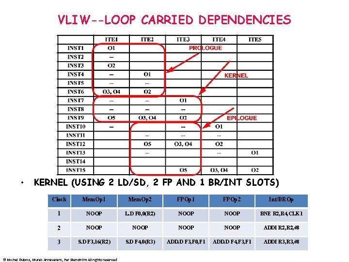 VLIW--LOOP CARRIED DEPENDENCIES • KERNEL (USING 2 LD/SD, 2 FP AND 1 BR/INT SLOTS)