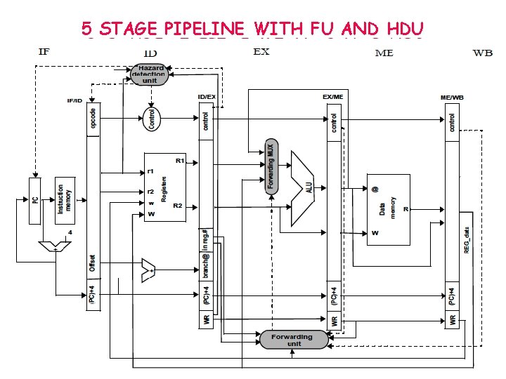 5 STAGE PIPELINE WITH FU AND HDU © Michel Dubois, Murali Annavaram, Per Stenström