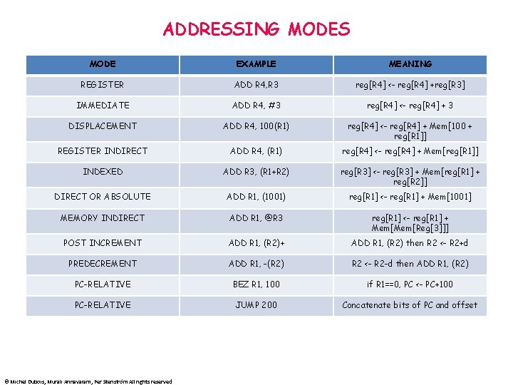 ADDRESSING MODES MODE EXAMPLE MEANING REGISTER ADD R 4, R 3 reg[R 4] <-