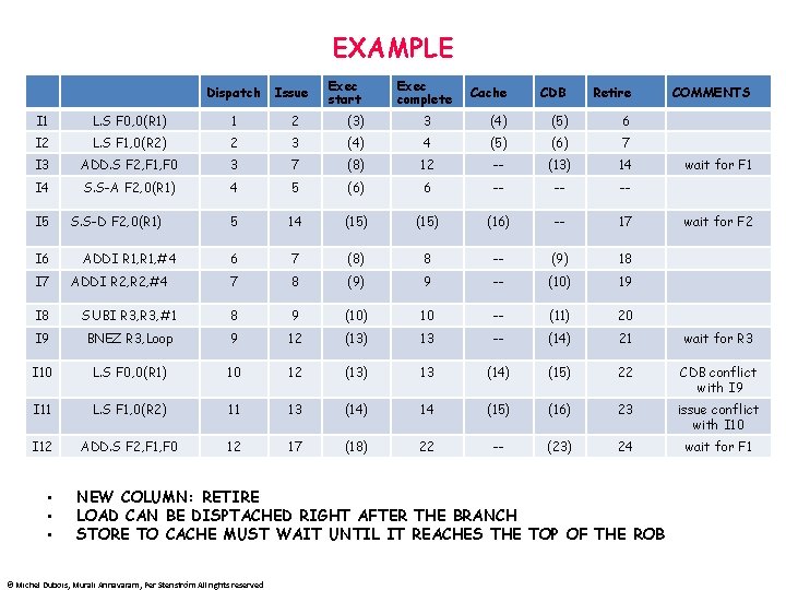 EXAMPLE Dispatch Issue Exec start Exec complete Cache CDB Retire I 1 L. S