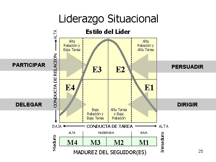 Estilo del Líder Alta Relación y Baja Tarea Alta Relación y Alta Tarea E