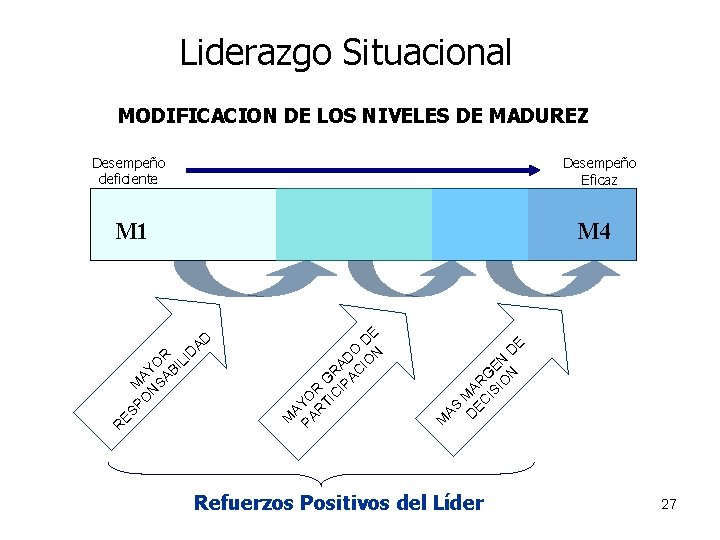 Liderazgo Situacional MODIFICACION DE LOS NIVELES DE MADUREZ Desempeño deficiente Desempeño Eficaz D MA