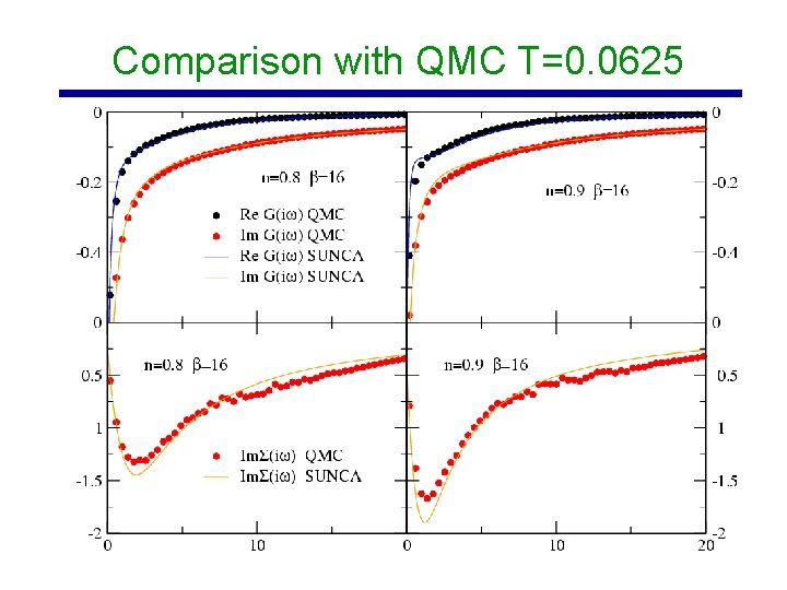 Comparison with QMC T=0. 0625 