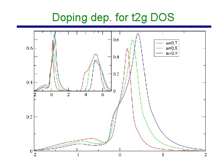 Doping dep. for t 2 g DOS 