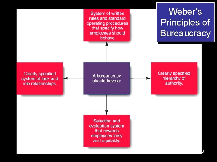 Weber’s Principles of Bureaucracy Bn. R-Peng. Manajemen-Chap-05 Figure 2. 2 13 