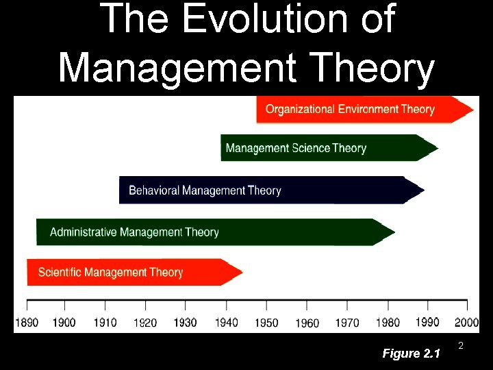 The Evolution of Management Theory Figure 2. 1 2 