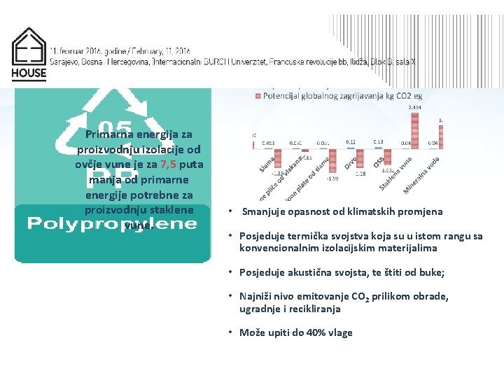 Primarna energija za proizvodnju izolacije od ovčje vune je za 7, 5 puta manja