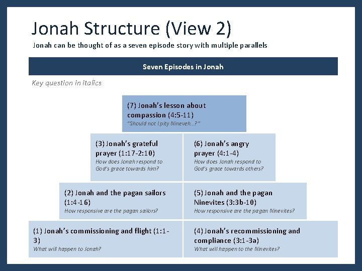 Jonah Structure (View 2) Jonah can be thought of as a seven episode story