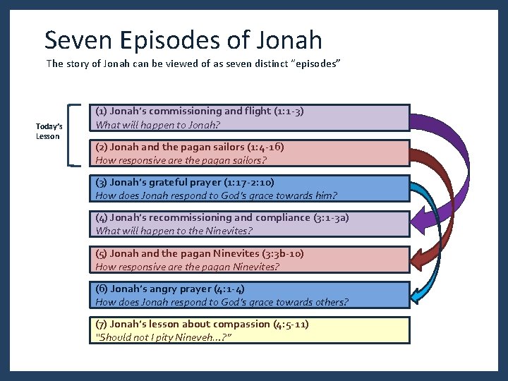 Seven Episodes of Jonah The story of Jonah can be viewed of as seven