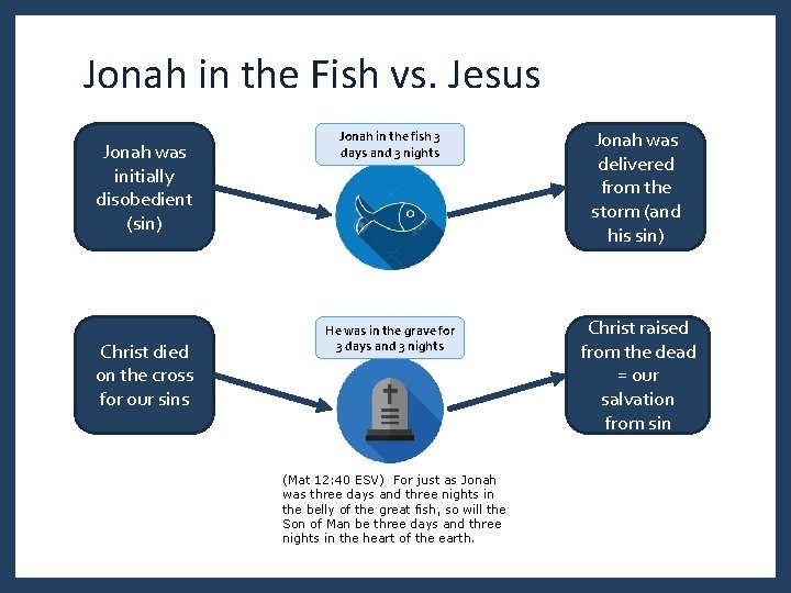 Jonah in the Fish vs. Jesus Jonah was initially disobedient (sin) Christ died on