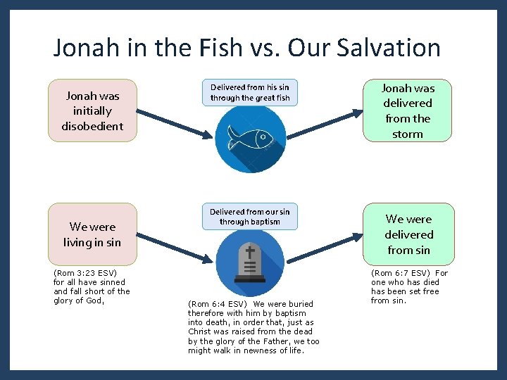 Jonah in the Fish vs. Our Salvation Jonah was initially disobedient We were living